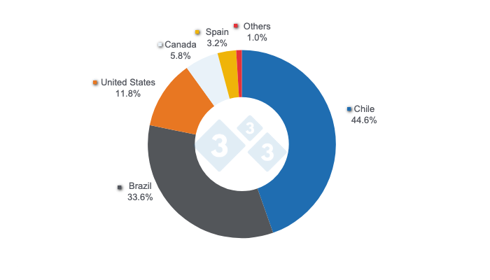 Countries of origin share of total Peruvian pork products and by-products imports in 2024. Prepared by 333 Latin America with data from the National Superintendence of Customs and Tax Administration (SUNAT).
